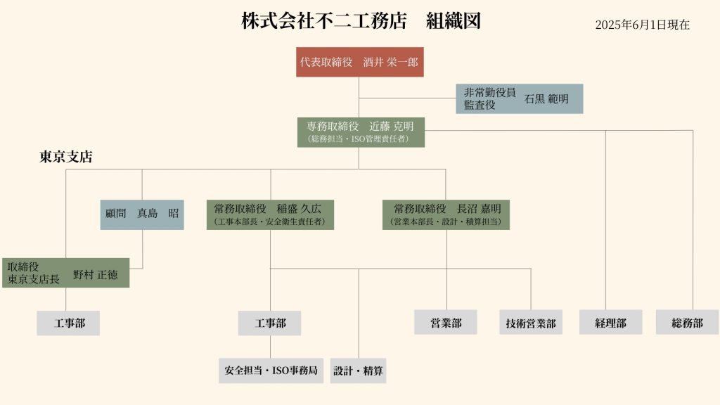 不二工務店様組織図2025_6